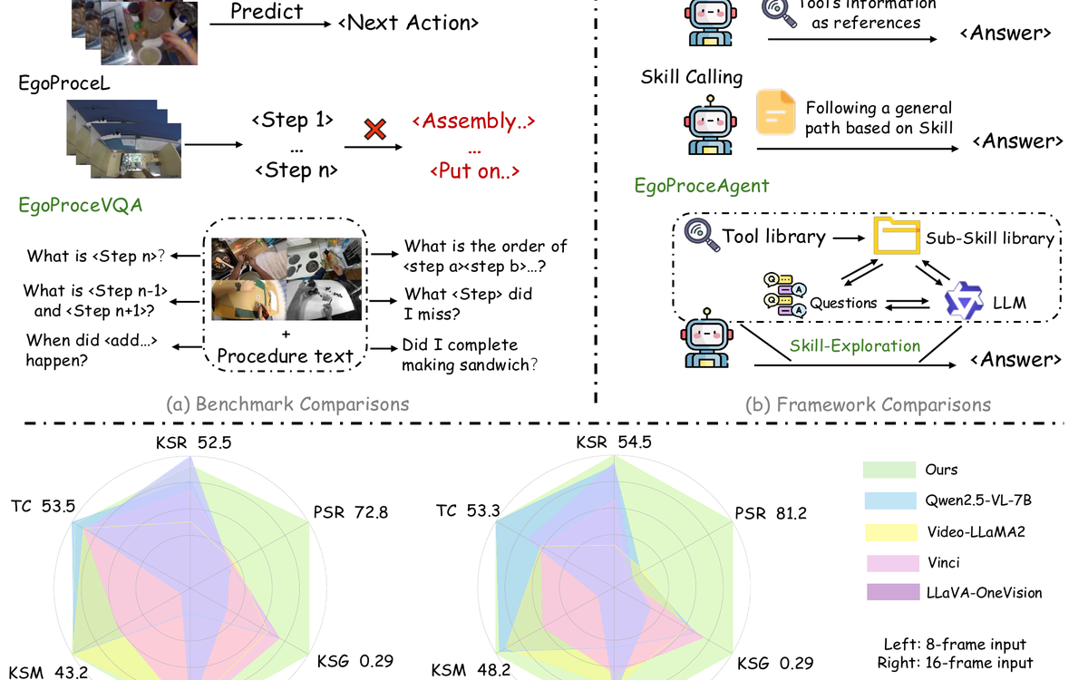 EgoProceVQA project image